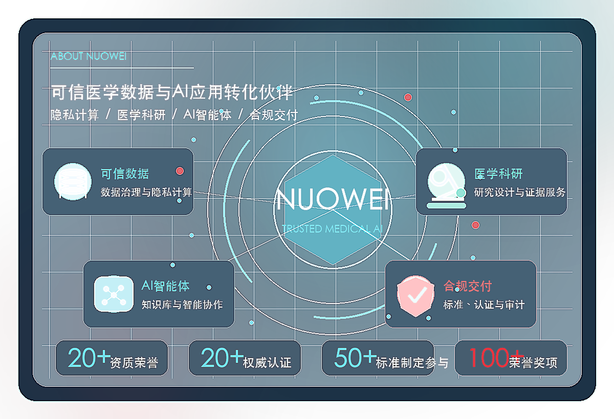 关于锘葳：可信数据、医学科研、AI智能体、合规交付与资质荣誉概览。
