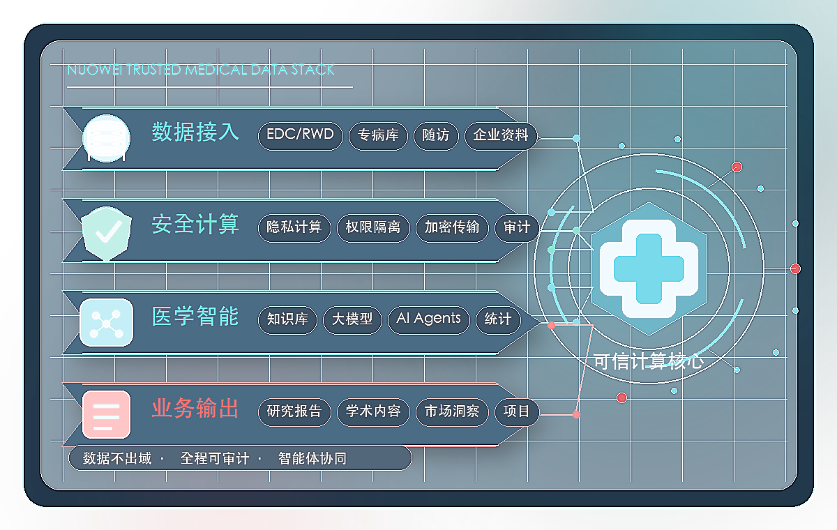 平台能力架构：数据接入、安全计算、医学智能与业务输出通过可信计算核心形成闭环。